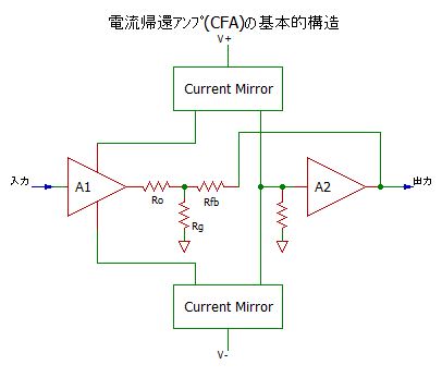 Current Feedback Amp(CFA)を作ってみました