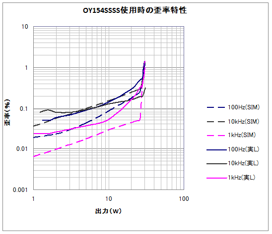 歪率